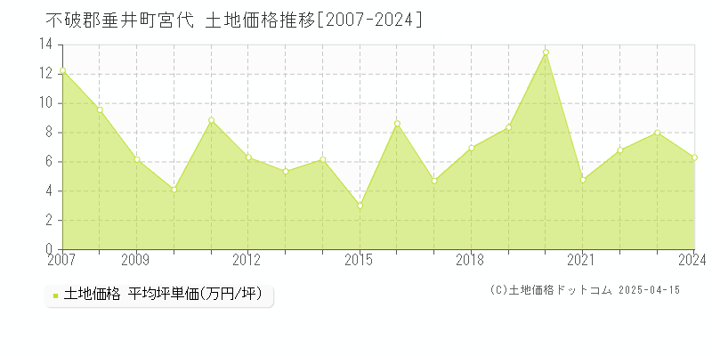 不破郡垂井町宮代の土地価格推移グラフ 