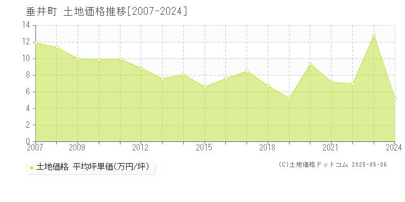 垂井町(岐阜県)の土地価格推移グラフ(坪単価)[2007-2024年]