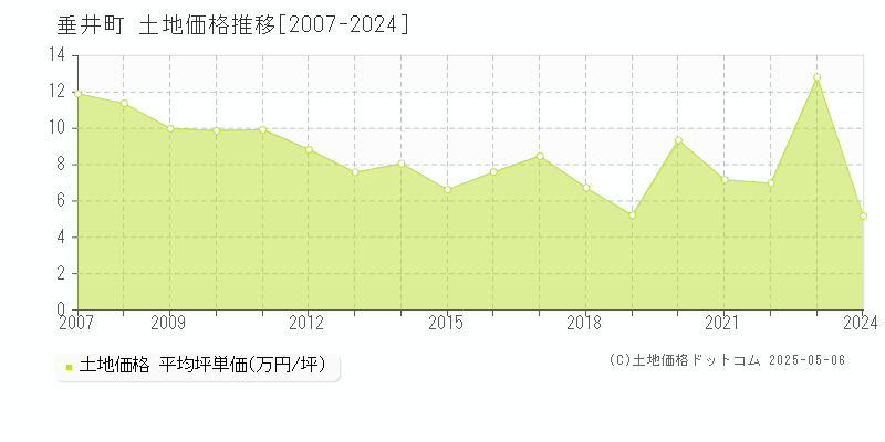 不破郡垂井町の土地価格推移グラフ 