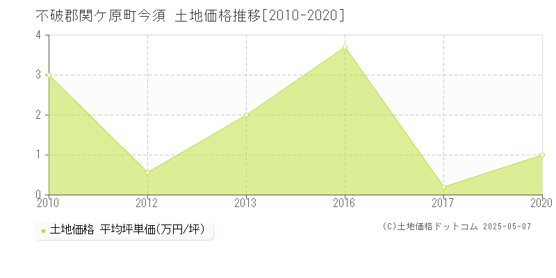 今須(不破郡関ケ原町)の土地価格推移グラフ(坪単価)[2010-2020年]