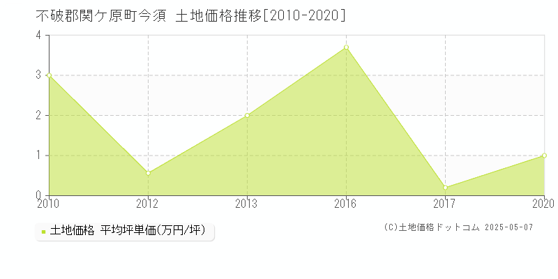 不破郡関ケ原町今須の土地価格推移グラフ 