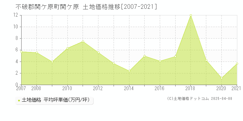 不破郡関ケ原町関ケ原の土地価格推移グラフ 