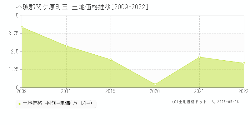 玉(不破郡関ケ原町)の土地価格推移グラフ(坪単価)[2009-2022年]