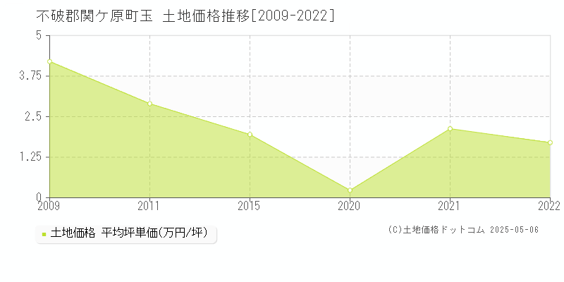 不破郡関ケ原町玉の土地価格推移グラフ 