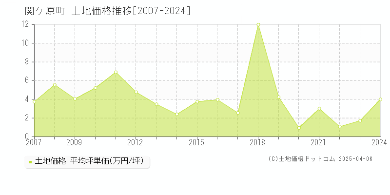 不破郡関ケ原町全域の土地価格推移グラフ 