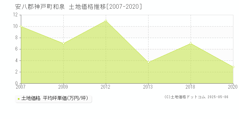 安八郡神戸町和泉の土地価格推移グラフ 