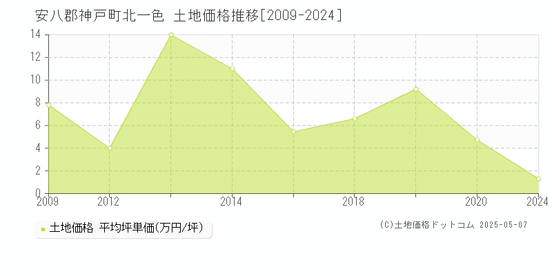 北一色(安八郡神戸町)の土地価格推移グラフ(坪単価)[2009-2024年]