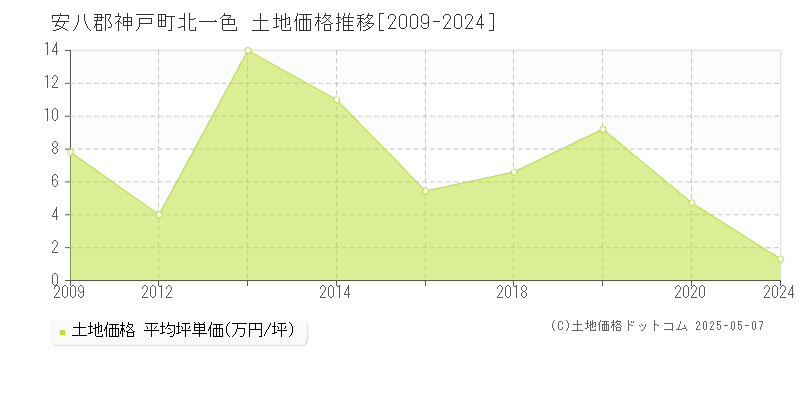 安八郡神戸町北一色の土地取引事例推移グラフ 