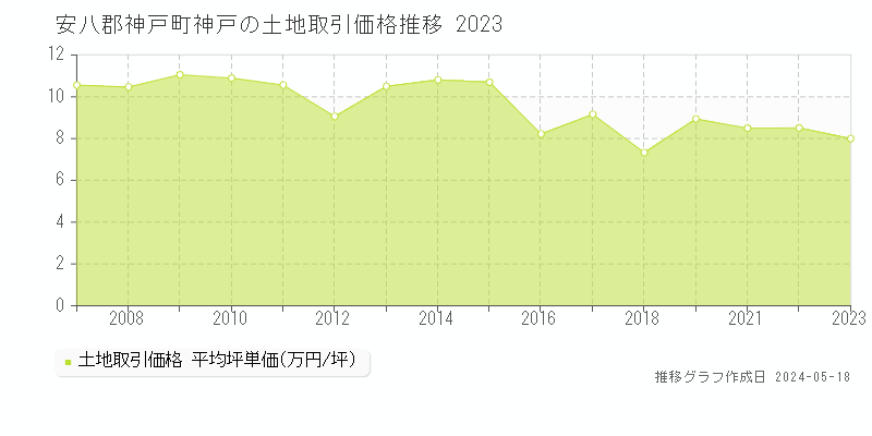 安八郡神戸町神戸の土地価格推移グラフ 