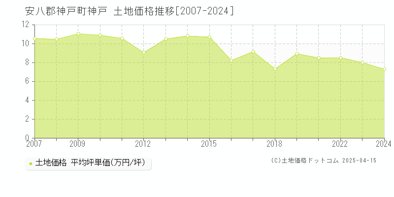 安八郡神戸町神戸の土地価格推移グラフ 