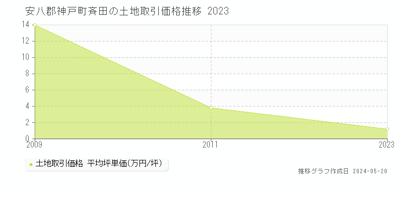 安八郡神戸町斉田の土地価格推移グラフ 