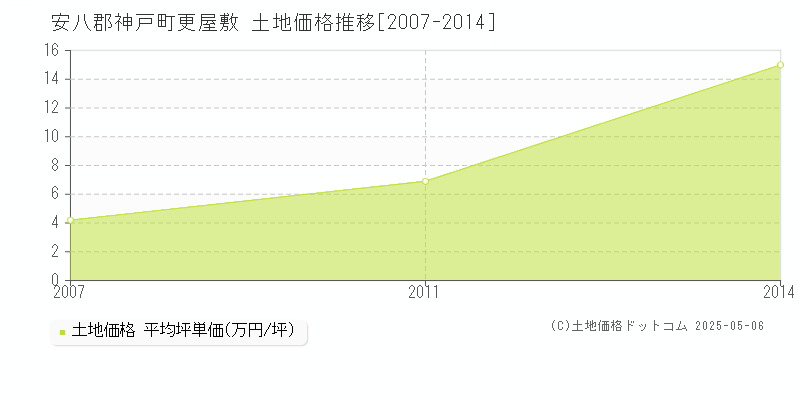 更屋敷(安八郡神戸町)の土地価格推移グラフ(坪単価)[2007-2014年]