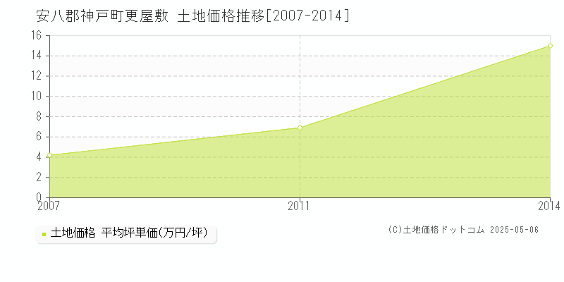 安八郡神戸町更屋敷の土地価格推移グラフ 