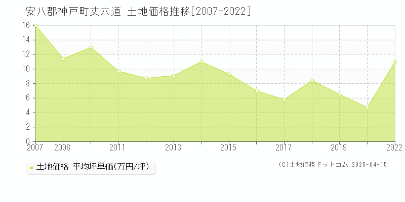 安八郡神戸町丈六道の土地価格推移グラフ 