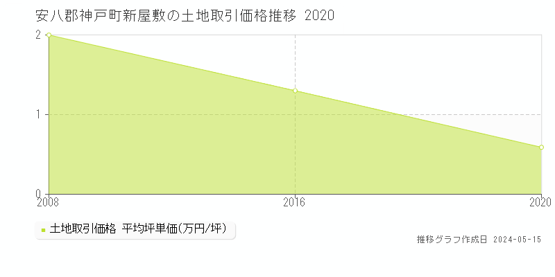 安八郡神戸町新屋敷の土地価格推移グラフ 