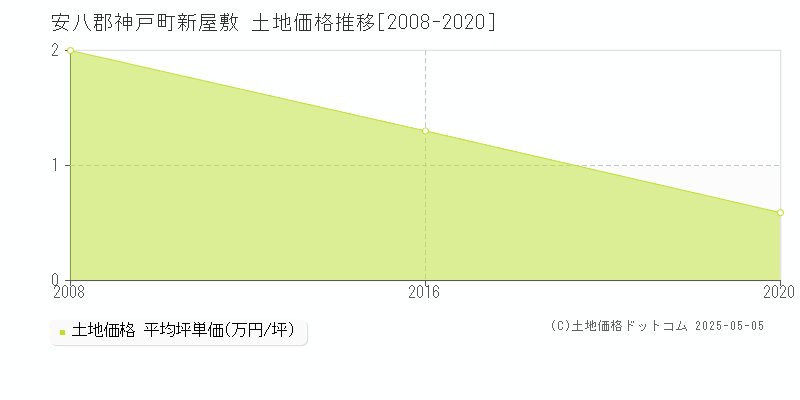 新屋敷(安八郡神戸町)の土地価格推移グラフ(坪単価)[2008-2020年]