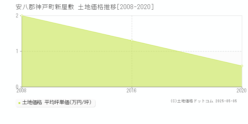 安八郡神戸町新屋敷の土地価格推移グラフ 