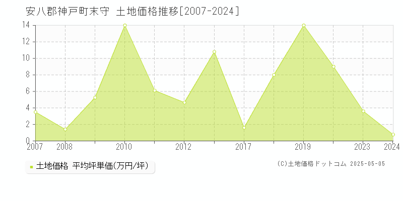 末守(安八郡神戸町)の土地価格推移グラフ(坪単価)[2007-2024年]