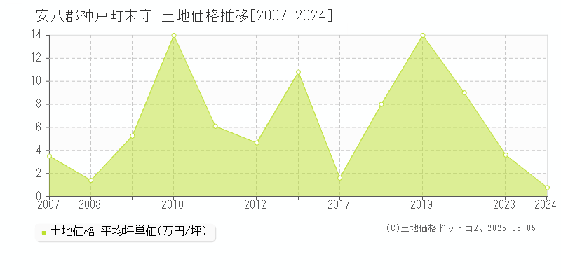 安八郡神戸町末守の土地価格推移グラフ 