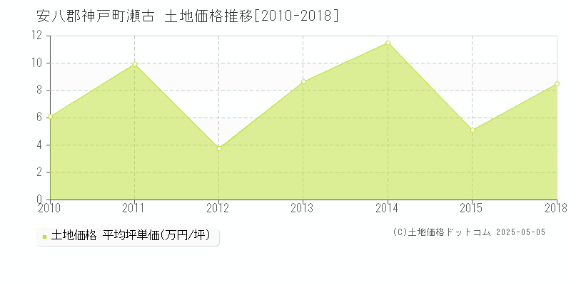 瀬古(安八郡神戸町)の土地価格推移グラフ(坪単価)[2010-2018年]