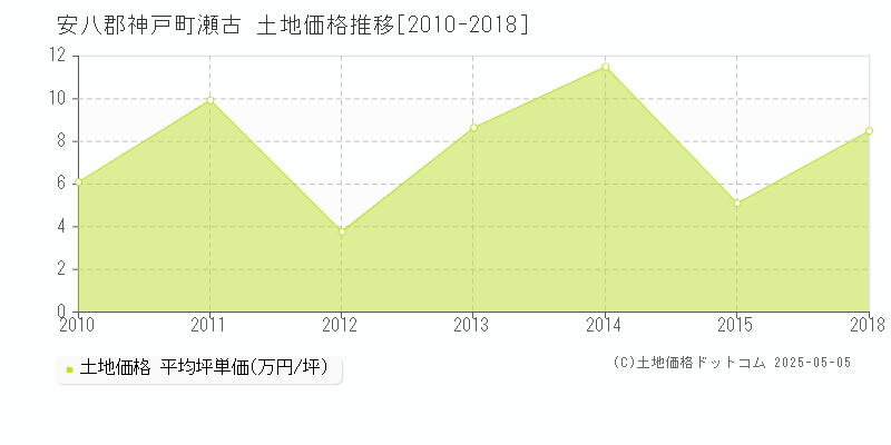 安八郡神戸町瀬古の土地取引事例推移グラフ 