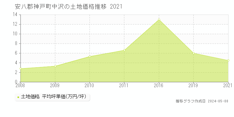 安八郡神戸町中沢の土地価格推移グラフ 