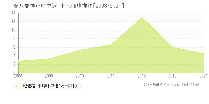 中沢(安八郡神戸町)の土地価格推移グラフ(坪単価)[2008-2021年]