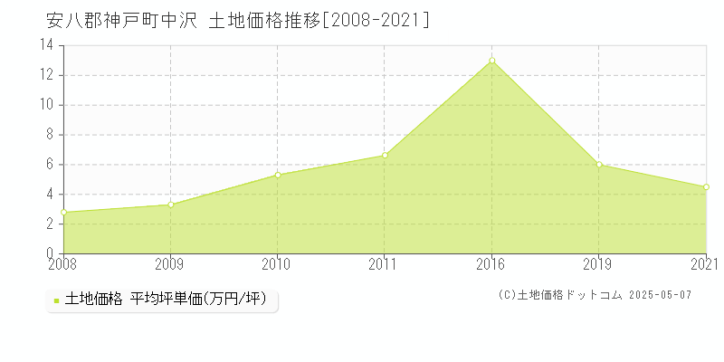 安八郡神戸町中沢の土地価格推移グラフ 