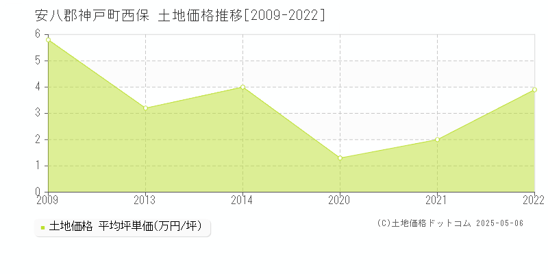 西保(安八郡神戸町)の土地価格推移グラフ(坪単価)[2009-2022年]