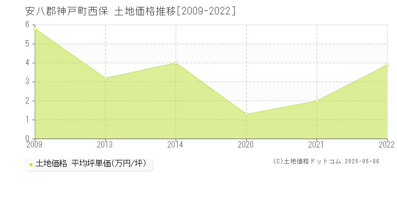 安八郡神戸町西保の土地取引事例推移グラフ 