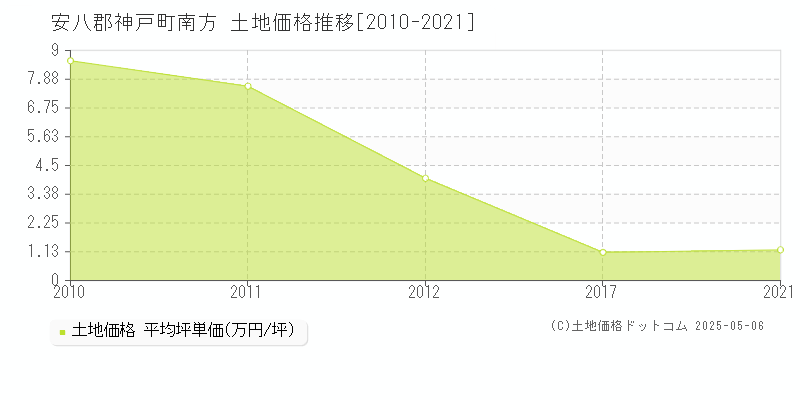 安八郡神戸町南方の土地価格推移グラフ 