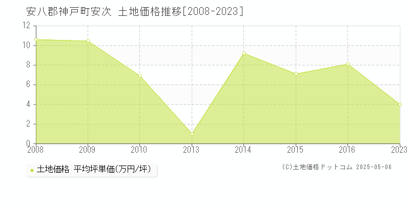 安次(安八郡神戸町)の土地価格推移グラフ(坪単価)[2008-2023年]