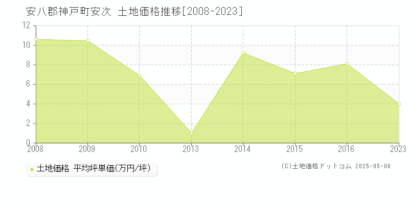 安八郡神戸町安次の土地価格推移グラフ 