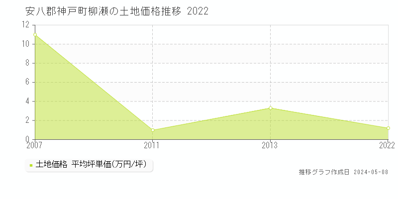 安八郡神戸町柳瀬の土地価格推移グラフ 