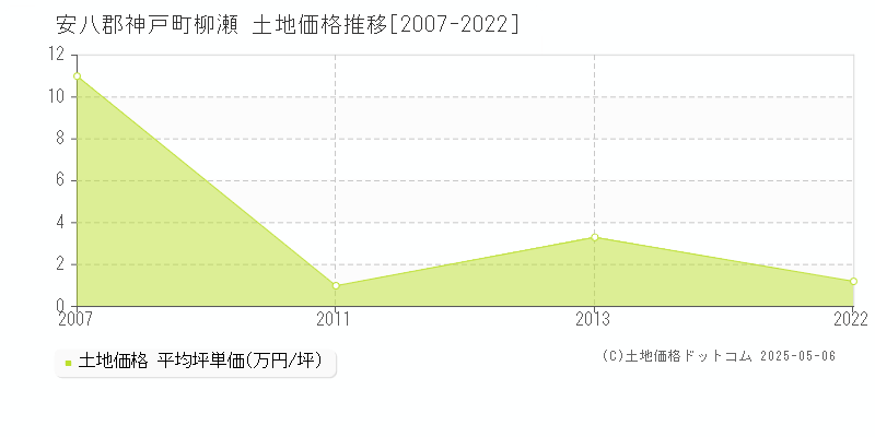 柳瀬(安八郡神戸町)の土地価格推移グラフ(坪単価)[2007-2022年]