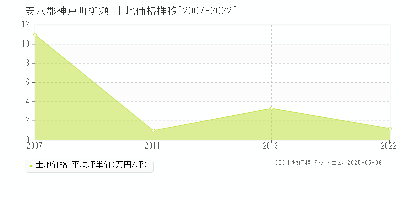 安八郡神戸町柳瀬の土地価格推移グラフ 