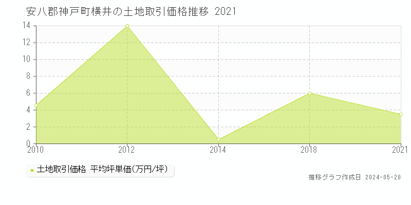 安八郡神戸町横井の土地価格推移グラフ 