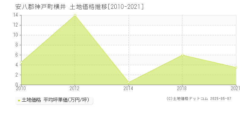 横井(安八郡神戸町)の土地価格推移グラフ(坪単価)[2010-2021年]