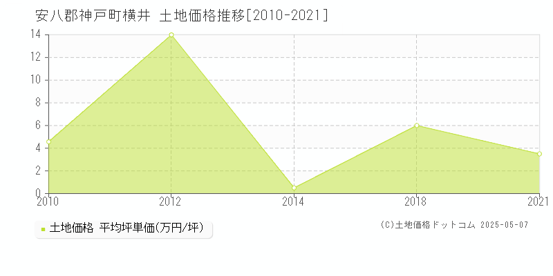 安八郡神戸町横井の土地価格推移グラフ 