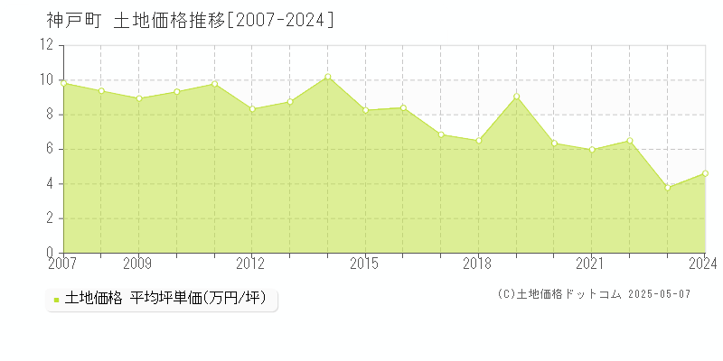 神戸町(岐阜県)の土地価格推移グラフ(坪単価)[2007-2024年]