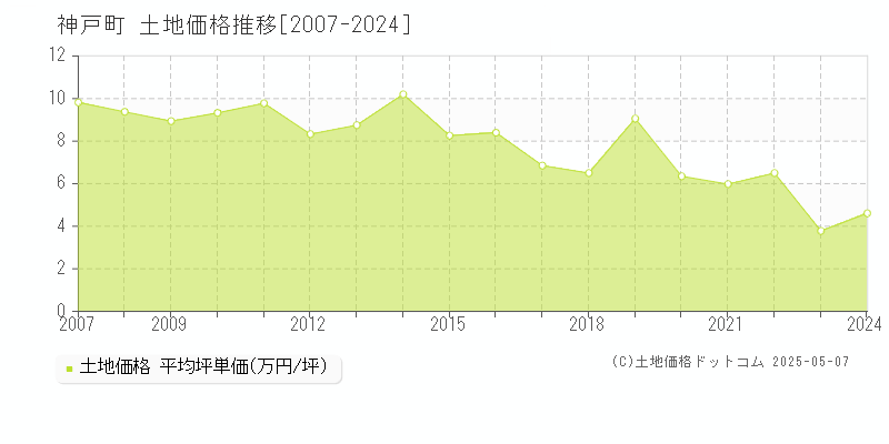 安八郡神戸町全域の土地価格推移グラフ 