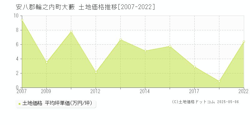 大藪(安八郡輪之内町)の土地価格推移グラフ(坪単価)[2007-2022年]