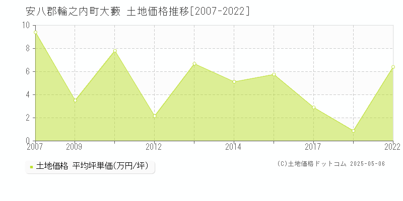 安八郡輪之内町大藪の土地価格推移グラフ 