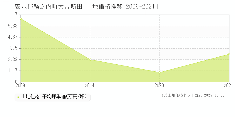 大吉新田(安八郡輪之内町)の土地価格推移グラフ(坪単価)[2009-2021年]