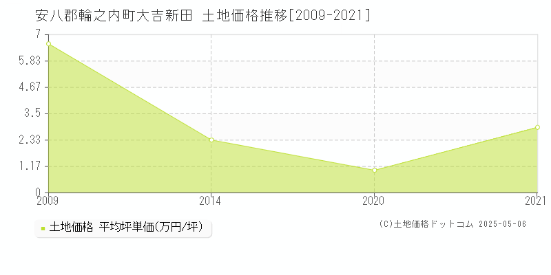 安八郡輪之内町大吉新田の土地価格推移グラフ 