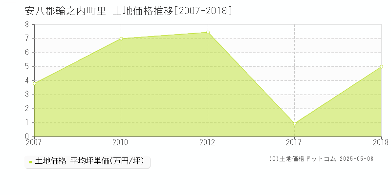 里(安八郡輪之内町)の土地価格推移グラフ(坪単価)[2007-2018年]