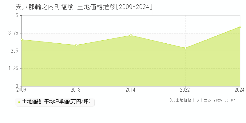 塩喰(安八郡輪之内町)の土地価格推移グラフ(坪単価)[2009-2024年]