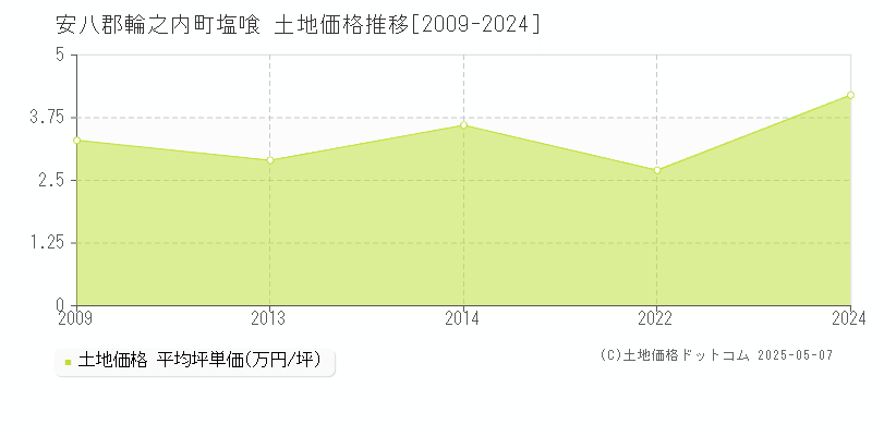 安八郡輪之内町塩喰の土地取引価格推移グラフ 