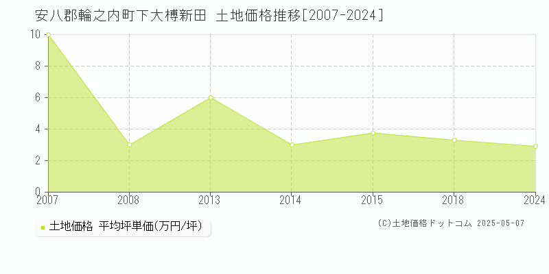 下大榑新田(安八郡輪之内町)の土地価格推移グラフ(坪単価)[2007-2024年]