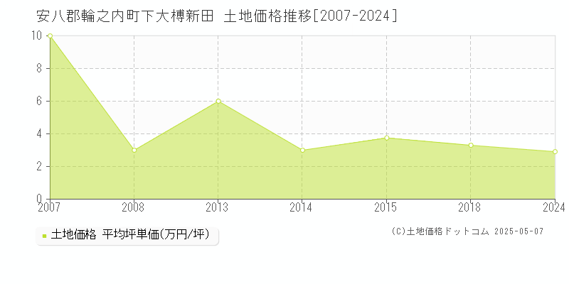 安八郡輪之内町下大榑新田の土地価格推移グラフ 